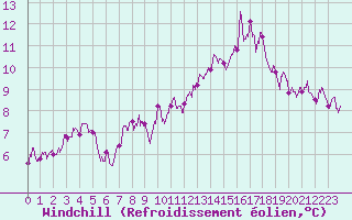 Courbe du refroidissement olien pour Albert-Bray (80)