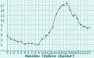 Courbe de l'humidex pour Metz (57)
