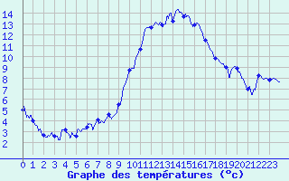 Courbe de tempratures pour Formigures (66)