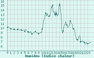 Courbe de l'humidex pour Colmar (68)