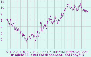Courbe du refroidissement olien pour Mende - Chabrits (48)