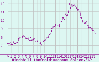 Courbe du refroidissement olien pour Poitiers (86)