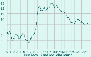 Courbe de l'humidex pour Cap Pertusato (2A)