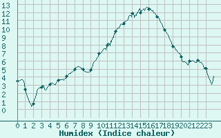 Courbe de l'humidex pour Carcassonne (11)