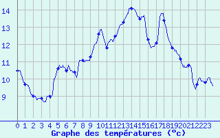 Courbe de tempratures pour Pointe de Socoa (64)