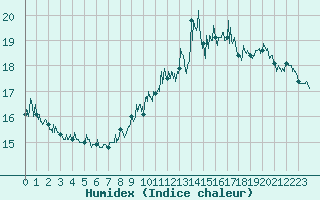 Courbe de l'humidex pour Rodalbe (57)