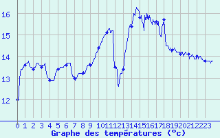 Courbe de tempratures pour Ploumanac