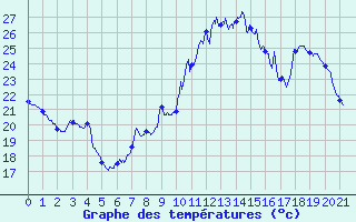 Courbe de tempratures pour Cuges-les-Pins (13)
