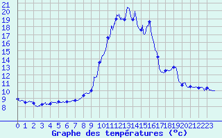 Courbe de tempratures pour Embrun (05)