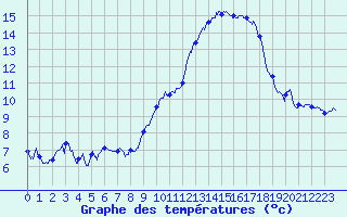 Courbe de tempratures pour Langres (52) 