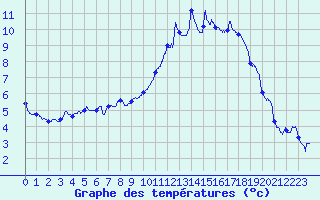 Courbe de tempratures pour Montmlian (73)