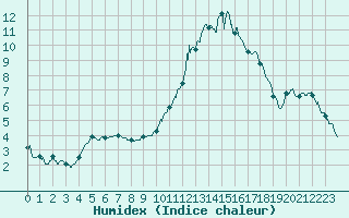 Courbe de l'humidex pour Mont-de-Marsan (40)