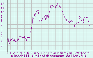 Courbe du refroidissement olien pour Istres (13)