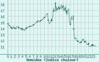 Courbe de l'humidex pour Pontoise - Cormeilles (95)