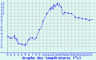 Courbe de tempratures pour ole Viabon (28)