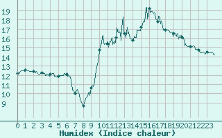 Courbe de l'humidex pour Saint-Girons (09)