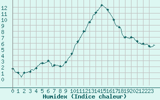 Courbe de l'humidex pour Limoges (87)