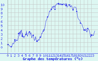 Courbe de tempratures pour Brianon (05)