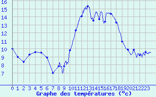 Courbe de tempratures pour Cherbourg (50)