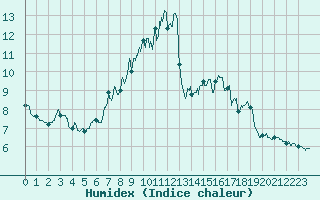 Courbe de l'humidex pour Mont Arbois (74)