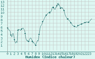 Courbe de l'humidex pour Nmes - Courbessac (30)