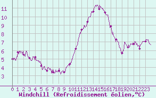 Courbe du refroidissement olien pour Nmes - Garons (30)