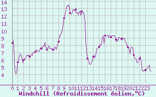 Courbe du refroidissement olien pour Solenzara - Base arienne (2B)