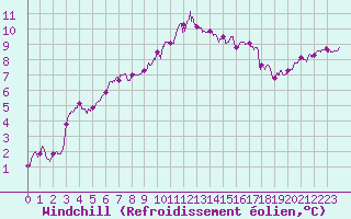 Courbe du refroidissement olien pour Cherbourg (50)