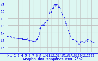 Courbe de tempratures pour Cap Pertusato (2A)