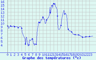 Courbe de tempratures pour Mailles (04)