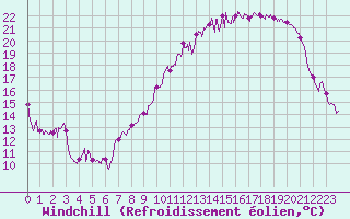 Courbe du refroidissement olien pour Saint-Dizier (52)