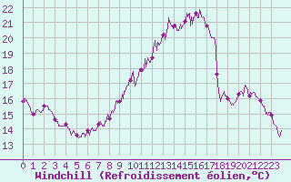 Courbe du refroidissement olien pour Nevers (58)