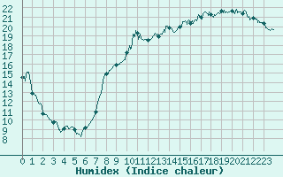 Courbe de l'humidex pour Nevers (58)