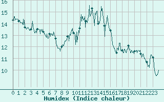 Courbe de l'humidex pour Clermont-Ferrand (63)