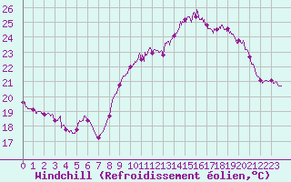 Courbe du refroidissement olien pour Biarritz (64)