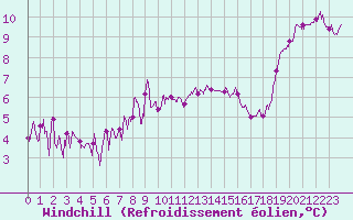 Courbe du refroidissement olien pour Bergerac (24)