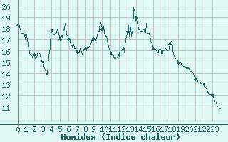 Courbe de l'humidex pour Granes (11)