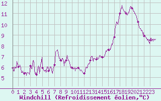 Courbe du refroidissement olien pour Dole-Tavaux (39)