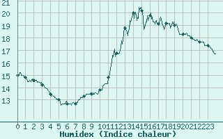 Courbe de l'humidex pour Orly (91)