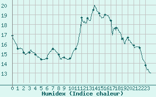 Courbe de l'humidex pour Ploumanac'h (22)