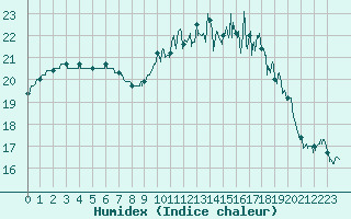 Courbe de l'humidex pour Abbeville (80)