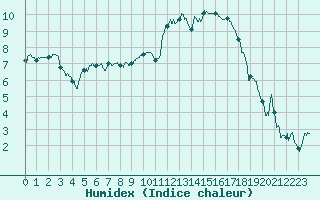 Courbe de l'humidex pour Ble / Mulhouse (68)