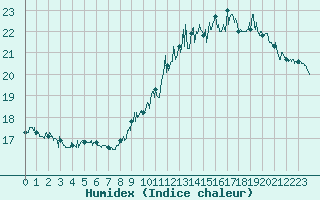 Courbe de l'humidex pour Lons-le-Saunier (39)