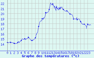 Courbe de tempratures pour Hyres (83)