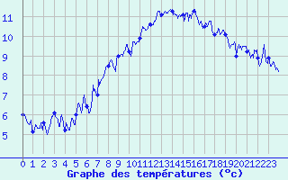 Courbe de tempratures pour Embrun (05)
