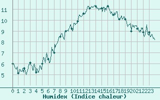 Courbe de l'humidex pour Embrun (05)