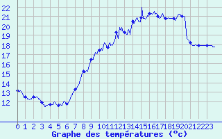 Courbe de tempratures pour Cambrai / Epinoy (62)