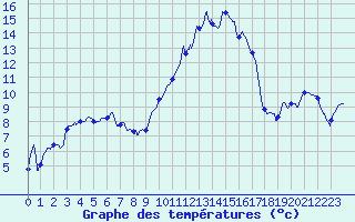 Courbe de tempratures pour Nevers (58)
