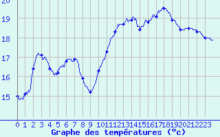 Courbe de tempratures pour Cap Ferret (33)