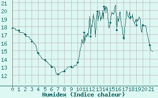 Courbe de l'humidex pour Scill (79)